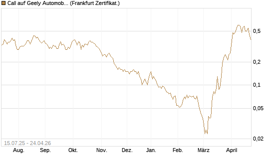 Call auf Geely Automobile [Société Générale Effekten GmbH] Chart