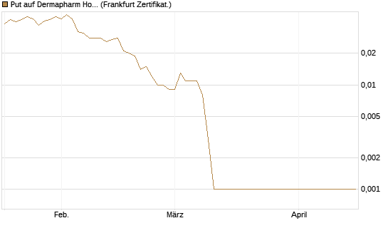 Put auf Dermapharm Holding [Société Générale Effekten GmbH] Chart
