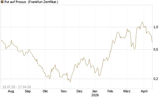 Put auf Prosus [Société Générale Effekten GmbH] Chart