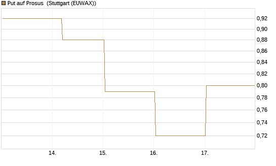 Put auf Prosus [Société Générale Effekten GmbH] Chart