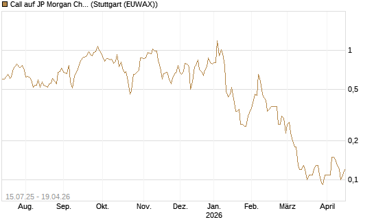 Call auf JP Morgan Chase [UniCredit Bank GmbH] Chart