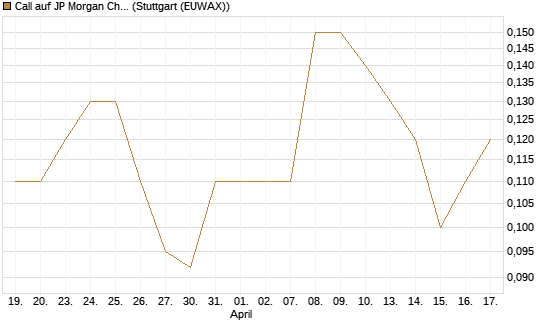 Call auf JP Morgan Chase [UniCredit Bank GmbH] Chart