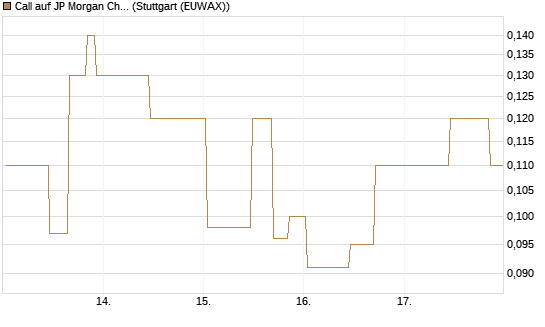 Call auf JP Morgan Chase [UniCredit Bank GmbH] Chart