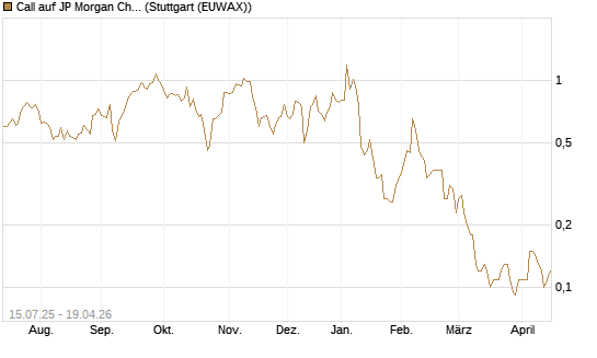 Call auf JP Morgan Chase [UniCredit Bank GmbH] Chart