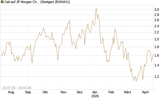 Call auf JP Morgan Chase [UniCredit Bank GmbH] Chart