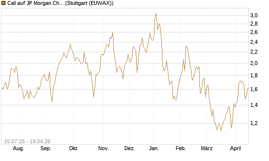 Call auf JP Morgan Chase [UniCredit Bank GmbH] Chart