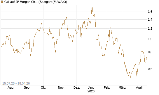 Call auf JP Morgan Chase [UniCredit Bank GmbH] Chart