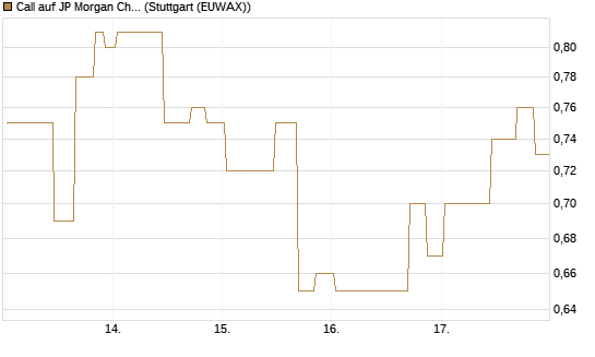 Call auf JP Morgan Chase [UniCredit Bank GmbH] Chart