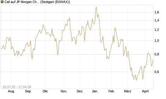 Call auf JP Morgan Chase [UniCredit Bank GmbH] Chart
