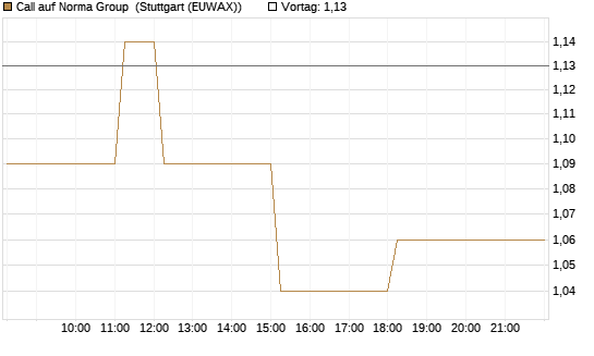 Call auf Norma Group [DZ BANK AG] Chart