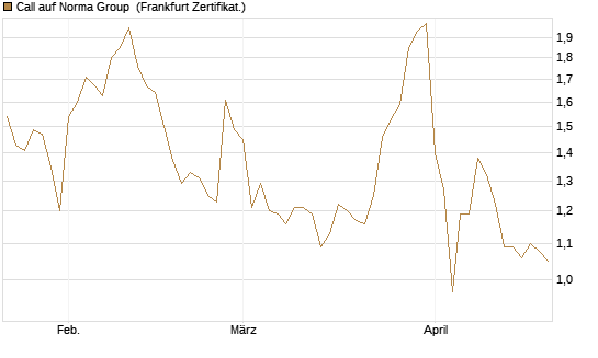 Call auf Norma Group [DZ BANK AG] Chart