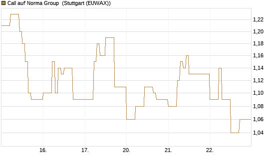 Call auf Norma Group [DZ BANK AG] Chart