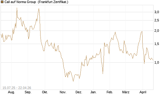 Call auf Norma Group [DZ BANK AG] Chart