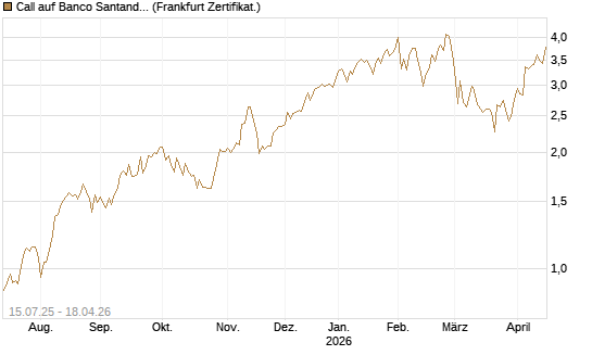 Call auf Banco Santander [DZ BANK AG] Chart