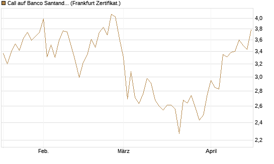 Call auf Banco Santander [DZ BANK AG] Chart