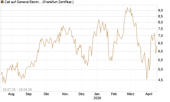 Call auf General Electric Aerospace [DZ BANK AG] Chart