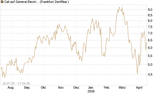 Call auf General Electric Aerospace [DZ BANK AG] Chart