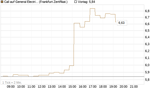 Call auf General Electric Aerospace [DZ BANK AG] Chart
