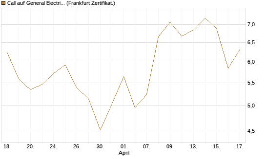 Call auf General Electric Aerospace [DZ BANK AG] Chart