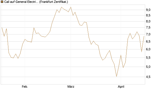 Call auf General Electric Aerospace [DZ BANK AG] Chart