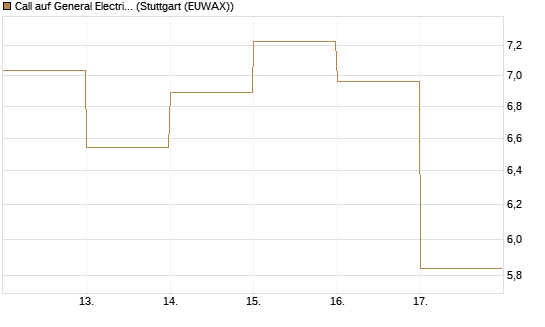 Call auf General Electric Aerospace [DZ BANK AG] Chart