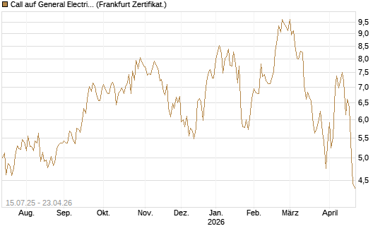 Call auf General Electric Aerospace [DZ BANK AG] Chart
