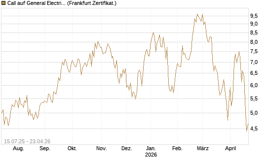 Call auf General Electric Aerospace [DZ BANK AG] Chart