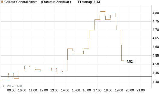 Call auf General Electric Aerospace [DZ BANK AG] Chart