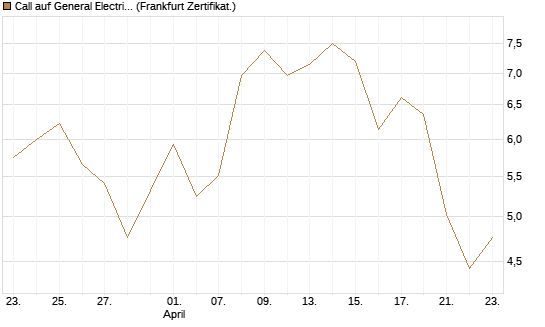 Call auf General Electric Aerospace [DZ BANK AG] Chart