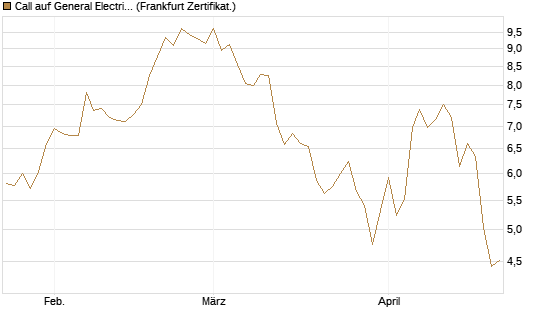 Call auf General Electric Aerospace [DZ BANK AG] Chart