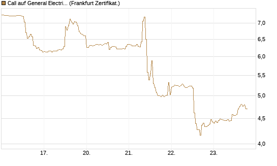 Call auf General Electric Aerospace [DZ BANK AG] Chart