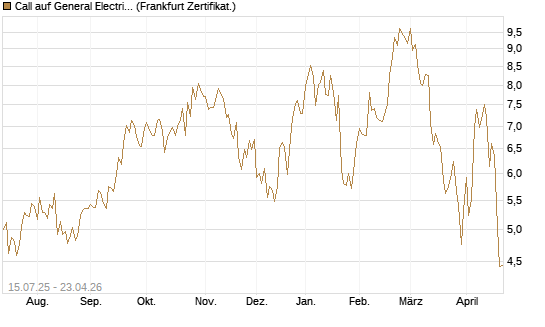 Call auf General Electric Aerospace [DZ BANK AG] Chart