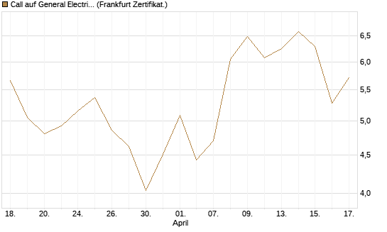 Call auf General Electric Aerospace [DZ BANK AG] Chart