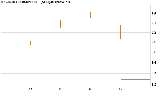 Call auf General Electric Aerospace [DZ BANK AG] Chart