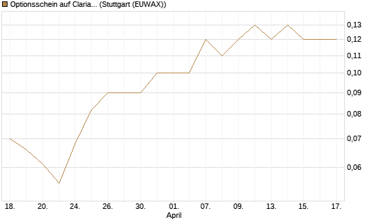 Optionsschein auf Clariant [Goldman Sachs Bank Europe SE] Chart