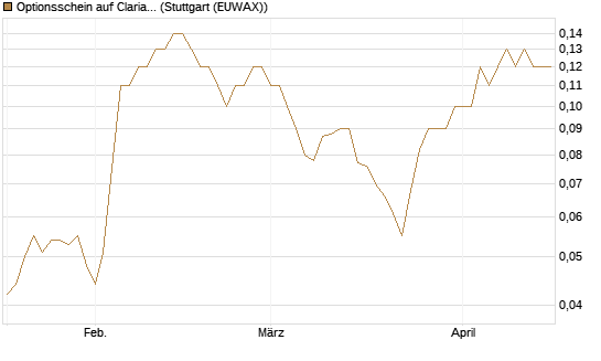 Optionsschein auf Clariant [Goldman Sachs Bank Europe SE] Chart