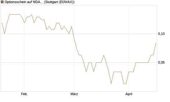 Optionsschein auf MDAX [Goldman Sachs Bank Europe SE] Chart