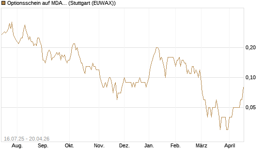 Optionsschein auf MDAX [Goldman Sachs Bank Europe SE] Chart