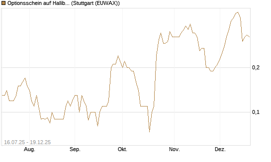 Optionsschein auf Halliburton [Goldman Sachs Bank Europe SE] Chart