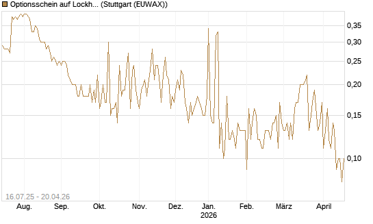 Optionsschein auf Lockheed Martin [Goldman Sachs Bank Europe SE] Chart