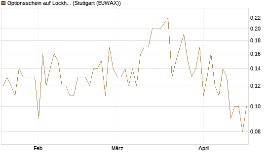 Optionsschein auf Lockheed Martin [Goldman Sachs Bank Europe SE] Chart