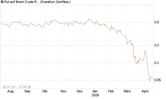 Put auf Brent Crude Rohöl ICE 09/26 [Société Générale Effekten GmbH] Chart