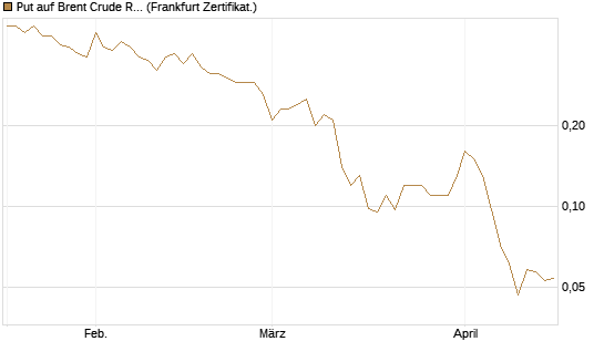 Put auf Brent Crude Rohöl ICE 09/26 [Société Générale Effekten GmbH] Chart