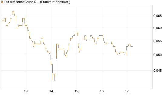 Put auf Brent Crude Rohöl ICE 09/26 [Société Générale Effekten GmbH] Chart