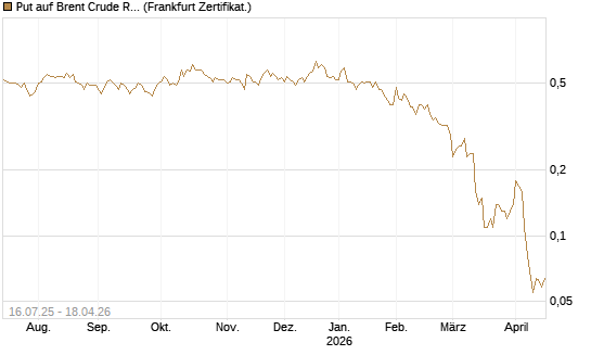 Put auf Brent Crude Rohöl ICE 09/26 [Société Générale Effekten GmbH] Chart