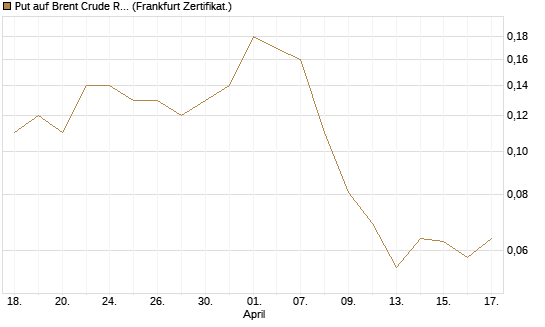 Put auf Brent Crude Rohöl ICE 09/26 [Société Générale Effekten GmbH] Chart