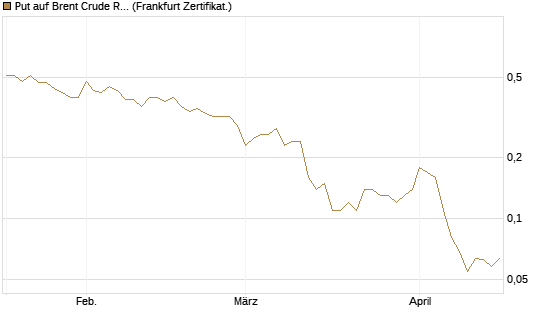 Put auf Brent Crude Rohöl ICE 09/26 [Société Générale Effekten GmbH] Chart