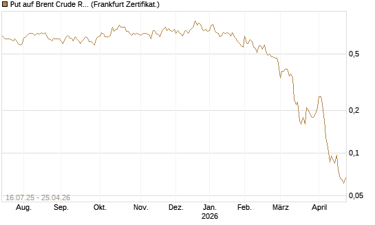 Put auf Brent Crude Rohöl ICE 09/26 [Société Générale Effekten GmbH] Chart