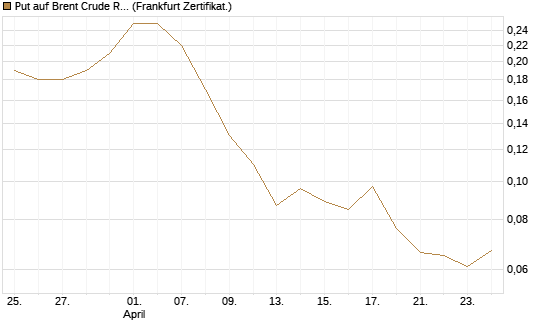 Put auf Brent Crude Rohöl ICE 09/26 [Société Générale Effekten GmbH] Chart