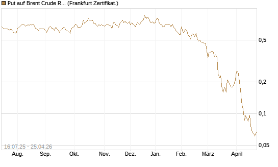Put auf Brent Crude Rohöl ICE 09/26 [Société Générale Effekten GmbH] Chart